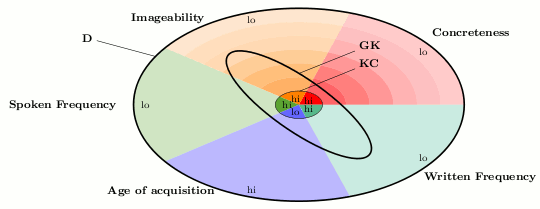 Variables psycholinguistiques